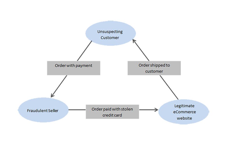 triangulation fraud graphic